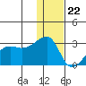 Malga Bay tide chart for Friday, December 22, 2023