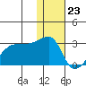 Malga Bay tide chart for Saturday, December 23, 2023