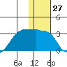 Malga Bay tide chart for Wednesday, December 27, 2023