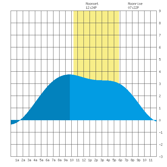 Malga Bay tide chart for Thursday, December 28, 2023
