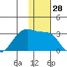 Malga Bay tide chart for Thursday, December 28, 2023