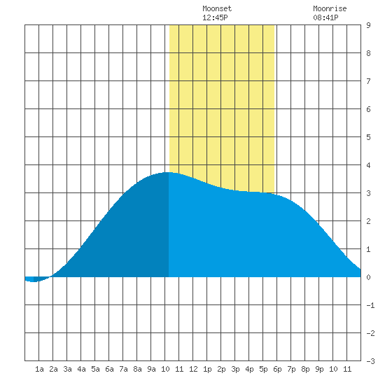Malga Bay tide chart for Friday, December 29, 2023