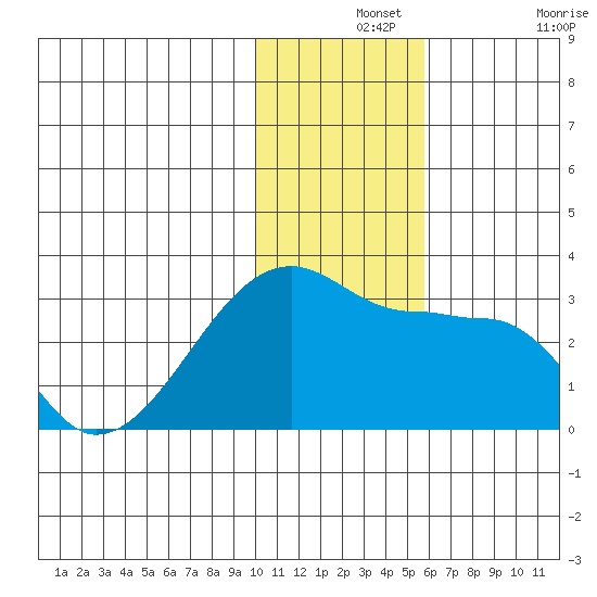 Malga Bay tide chart for Saturday, December 2, 2023