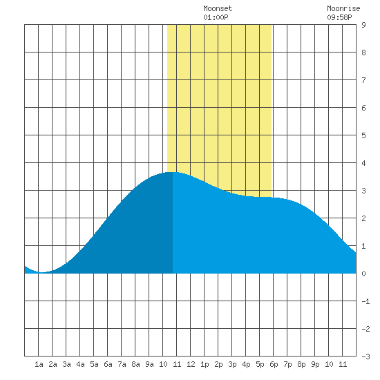 Malga Bay tide chart for Saturday, December 30, 2023