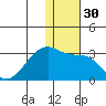 Malga Bay tide chart for Saturday, December 30, 2023