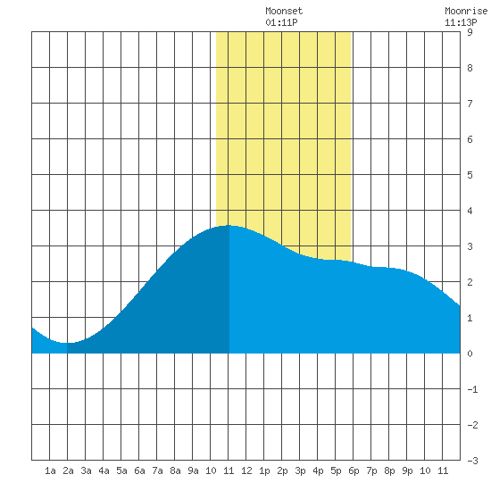 Malga Bay tide chart for Sunday, December 31, 2023