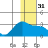 Malga Bay tide chart for Sunday, December 31, 2023