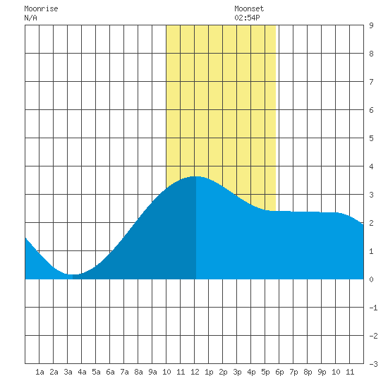Malga Bay tide chart for Sunday, December 3, 2023