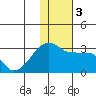 Malga Bay tide chart for Sunday, December 3, 2023