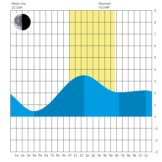 Malga Bay tide chart for Monday, December 4, 2023