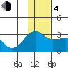 Malga Bay tide chart for Monday, December 4, 2023