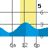 Malga Bay tide chart for Tuesday, December 5, 2023