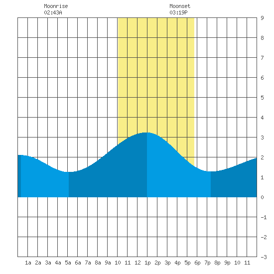 Malga Bay tide chart for Wednesday, December 6, 2023