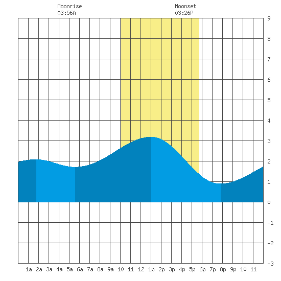 Malga Bay tide chart for Thursday, December 7, 2023