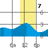Malga Bay tide chart for Thursday, December 7, 2023