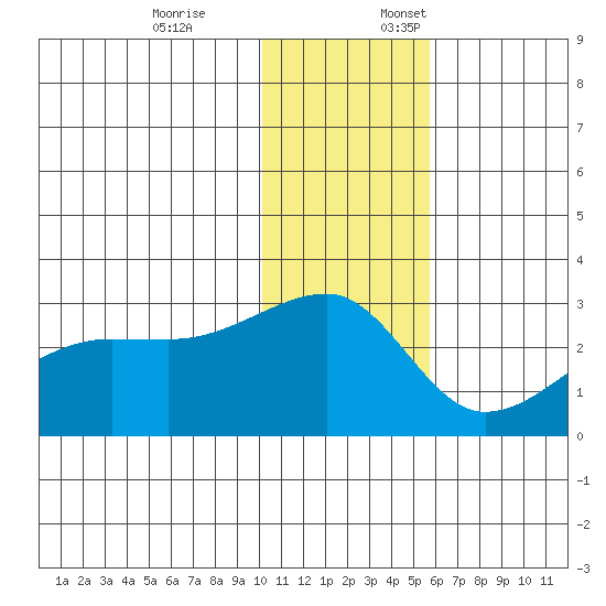 Malga Bay tide chart for Friday, December 8, 2023