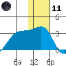 Malga Bay tide chart for Thursday, January 11, 2024
