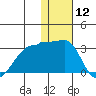 Malga Bay tide chart for Friday, January 12, 2024