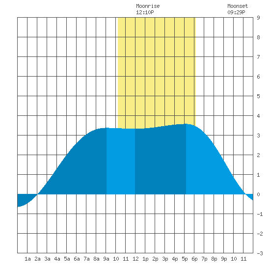 Malga Bay tide chart for Saturday, January 13, 2024