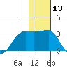 Malga Bay tide chart for Saturday, January 13, 2024