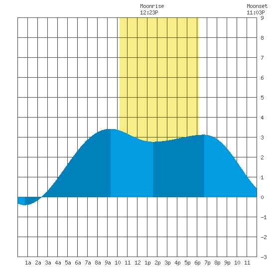 Malga Bay tide chart for Sunday, January 14, 2024