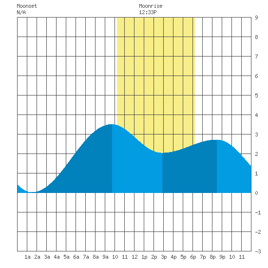 Malga Bay tide chart for Monday, January 15, 2024
