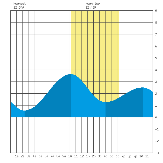 Malga Bay tide chart for Tuesday, January 16, 2024