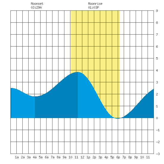 Malga Bay tide chart for Thursday, January 18, 2024