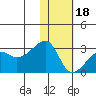 Malga Bay tide chart for Thursday, January 18, 2024
