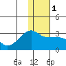 Malga Bay tide chart for Monday, January 1, 2024