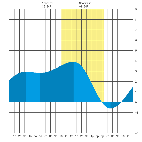 Malga Bay tide chart for Saturday, January 20, 2024