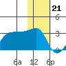 Malga Bay tide chart for Sunday, January 21, 2024
