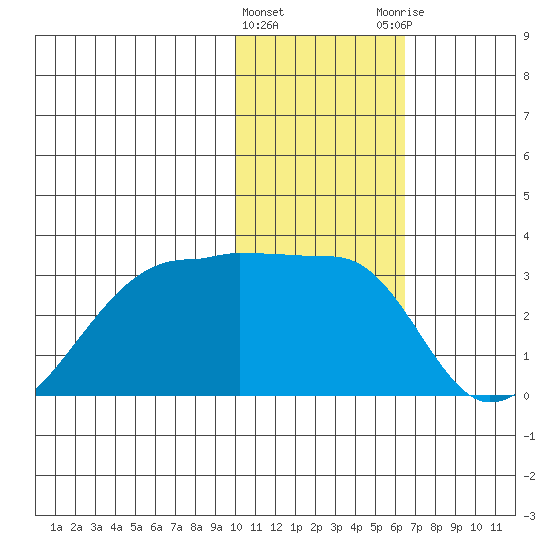 Malga Bay tide chart for Wednesday, January 24, 2024