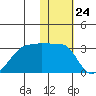 Malga Bay tide chart for Wednesday, January 24, 2024