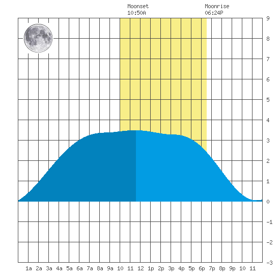 Malga Bay tide chart for Thursday, January 25, 2024