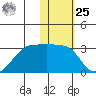 Malga Bay tide chart for Thursday, January 25, 2024