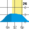 Malga Bay tide chart for Friday, January 26, 2024