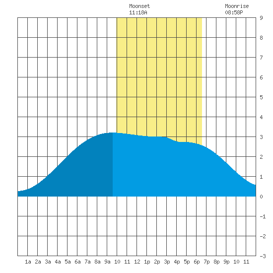 Malga Bay tide chart for Saturday, January 27, 2024