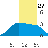 Malga Bay tide chart for Saturday, January 27, 2024