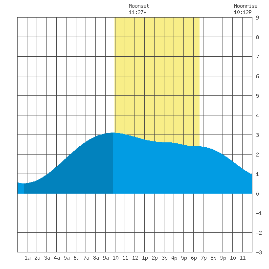 Malga Bay tide chart for Sunday, January 28, 2024