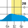 Malga Bay tide chart for Sunday, January 28, 2024