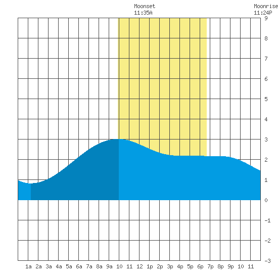 Malga Bay tide chart for Monday, January 29, 2024