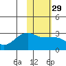Malga Bay tide chart for Monday, January 29, 2024