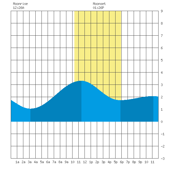 Malga Bay tide chart for Tuesday, January 2, 2024