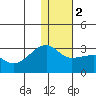 Malga Bay tide chart for Tuesday, January 2, 2024