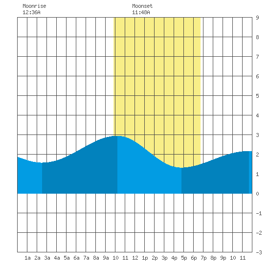 Malga Bay tide chart for Wednesday, January 31, 2024