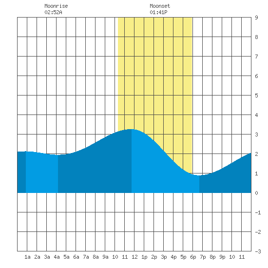Malga Bay tide chart for Thursday, January 4, 2024