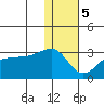 Malga Bay tide chart for Friday, January 5, 2024
