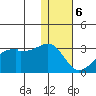 Malga Bay tide chart for Saturday, January 6, 2024