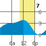 Malga Bay tide chart for Sunday, January 7, 2024
